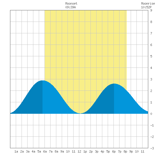 Whitehaven tide chart for Tuesday, July 27, 2021