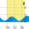 Whitehaven tide chart for Friday, July 2, 2021