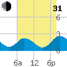 Whitehaven tide chart for Saturday, July 31, 2021