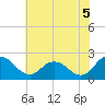 Whitehaven tide chart for Monday, July 5, 2021