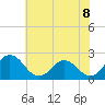 Whitehaven tide chart for Thursday, July 8, 2021