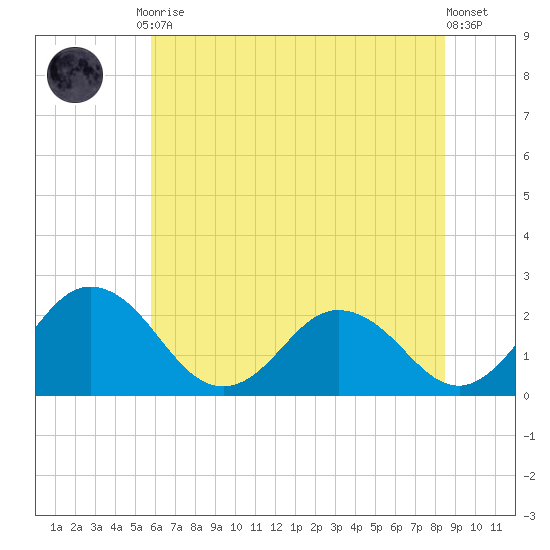Whitehaven tide chart for Friday, July 9, 2021