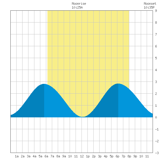 Whitehaven tide chart for Thursday, August 12, 2021