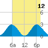 Whitehaven tide chart for Thursday, August 12, 2021