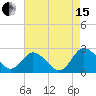 Whitehaven tide chart for Sunday, August 15, 2021