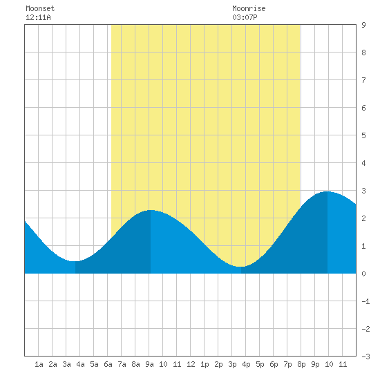 Whitehaven tide chart for Monday, August 16, 2021