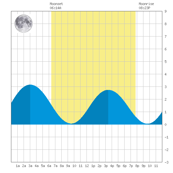 Whitehaven tide chart for Sunday, August 22, 2021