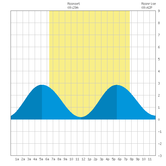Whitehaven tide chart for Wednesday, August 25, 2021