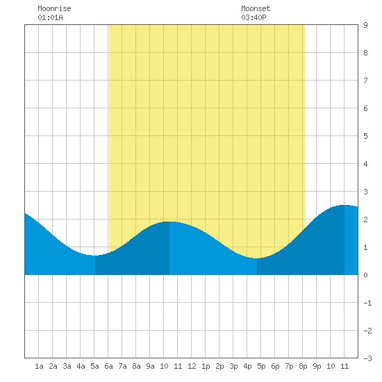 Whitehaven tide chart for Monday, August 2, 2021