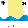 Whitehaven tide chart for Monday, August 30, 2021