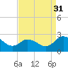 Whitehaven tide chart for Tuesday, August 31, 2021