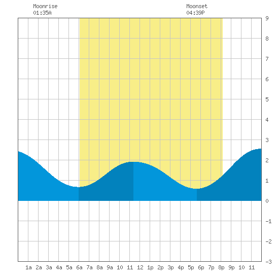 Whitehaven tide chart for Tuesday, August 3, 2021