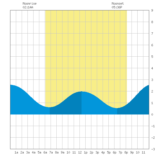 Whitehaven tide chart for Wednesday, August 4, 2021