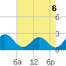Whitehaven tide chart for Friday, August 6, 2021