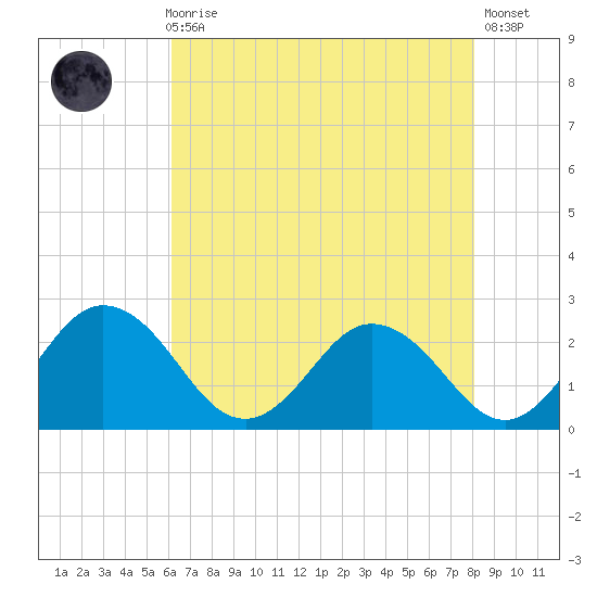 Whitehaven tide chart for Sunday, August 8, 2021