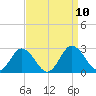 Whitehaven tide chart for Friday, September 10, 2021