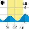 Whitehaven tide chart for Monday, September 13, 2021