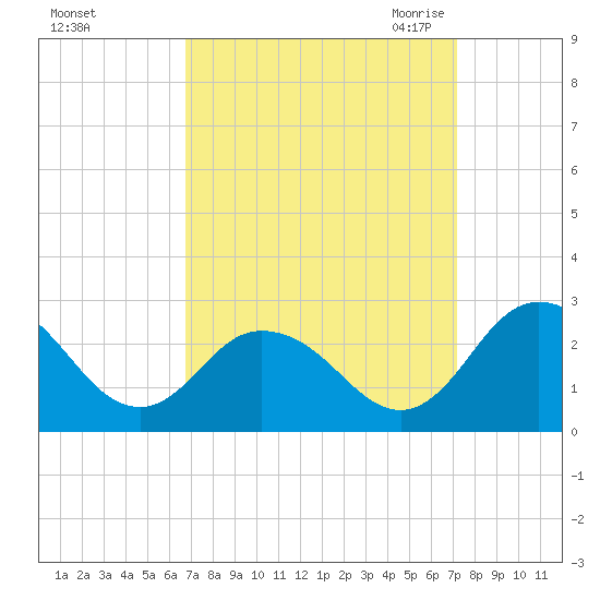 Whitehaven tide chart for Wednesday, September 15, 2021