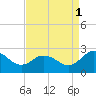 Whitehaven tide chart for Wednesday, September 1, 2021