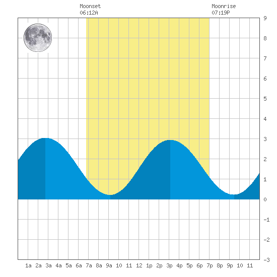 Whitehaven tide chart for Monday, September 20, 2021