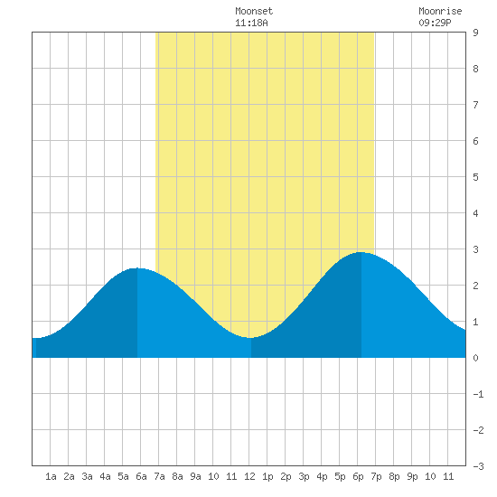 Whitehaven tide chart for Saturday, September 25, 2021