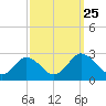 Whitehaven tide chart for Saturday, September 25, 2021