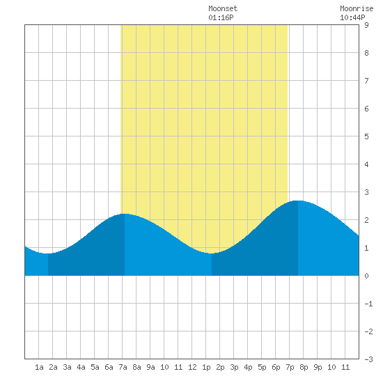 Whitehaven tide chart for Monday, September 27, 2021