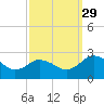 Whitehaven tide chart for Wednesday, September 29, 2021