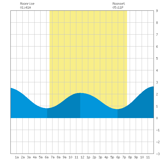 Whitehaven tide chart for Thursday, September 2, 2021