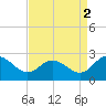 Whitehaven tide chart for Thursday, September 2, 2021