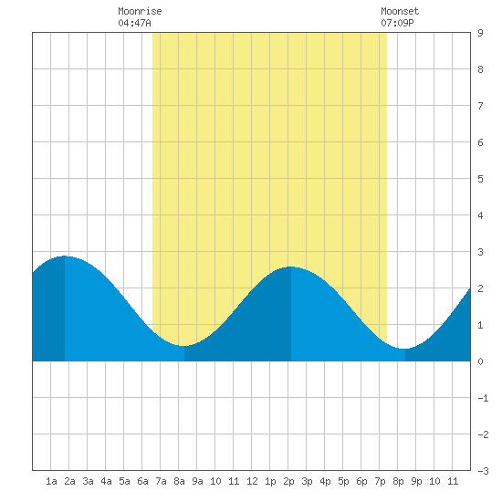 Whitehaven tide chart for Sunday, September 5, 2021