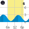 Whitehaven tide chart for Monday, September 6, 2021