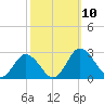 Whitehaven tide chart for Sunday, October 10, 2021