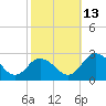Whitehaven tide chart for Wednesday, October 13, 2021