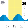 Whitehaven tide chart for Wednesday, October 20, 2021
