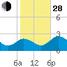 Whitehaven tide chart for Thursday, October 28, 2021
