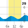 Whitehaven tide chart for Friday, October 29, 2021