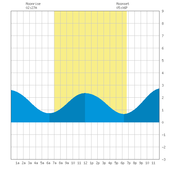 Whitehaven tide chart for Saturday, October 2, 2021