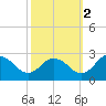 Whitehaven tide chart for Saturday, October 2, 2021
