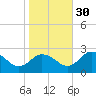 Whitehaven tide chart for Saturday, October 30, 2021