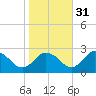 Whitehaven tide chart for Sunday, October 31, 2021