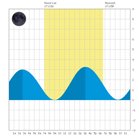 Whitehaven tide chart for Wednesday, October 6, 2021
