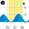 Whitehaven tide chart for Wednesday, October 6, 2021