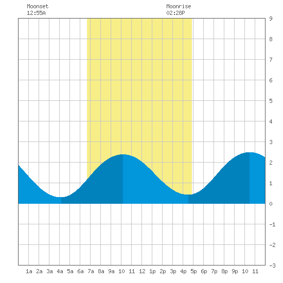 Whitehaven tide chart for Saturday, November 13, 2021