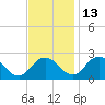 Whitehaven tide chart for Saturday, November 13, 2021