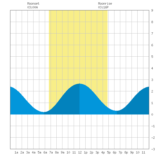 Whitehaven tide chart for Monday, November 15, 2021