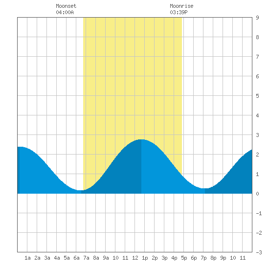 Whitehaven tide chart for Tuesday, November 16, 2021