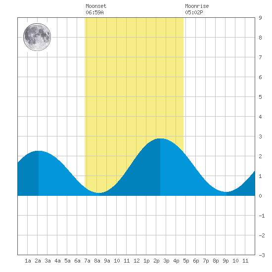 Whitehaven tide chart for Friday, November 19, 2021
