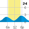 Whitehaven tide chart for Wednesday, November 24, 2021