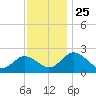 Whitehaven tide chart for Thursday, November 25, 2021
